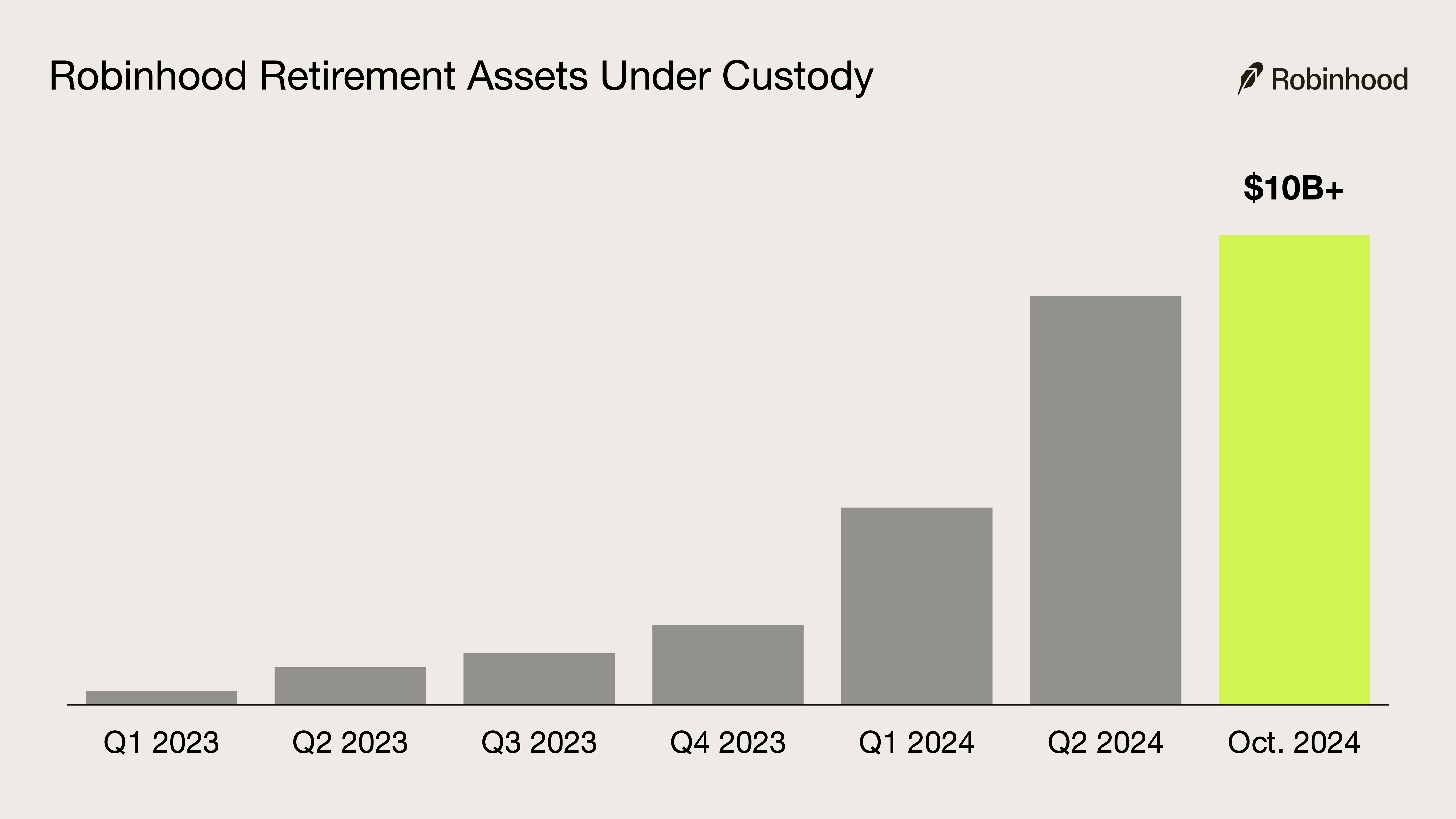 Robinhood Retirement Reaches $10 Billion in Assets Under Custody